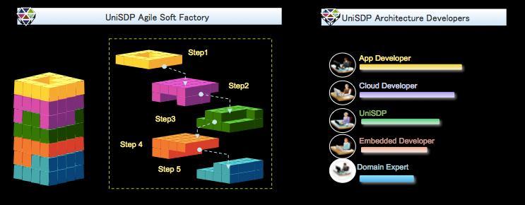 软件工厂和开发者体系结构我们使用 unisdp 开发 smarttv 相关产品的