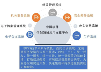 中国软件信创“1+7”产品化工作取得重大进展